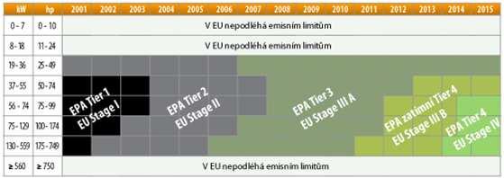 Tab. 3 Tabulka Evropských emisních limitů pro pracovní