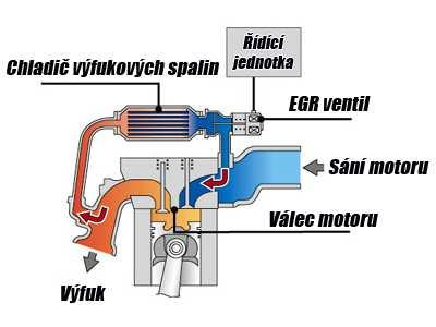 5.1 Recirkulace výfukových plynů Systém recirkulace spalin (EGR, z angl.