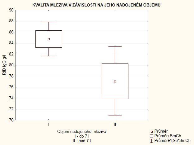 OBJEM NADOJENÉHO MLEZIVA P < 0,05 N