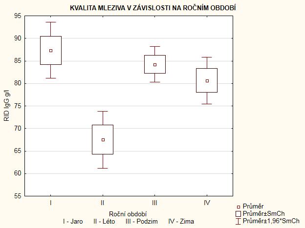 ROČNÍ ODBOBÍ N = 1041 P < 0,05