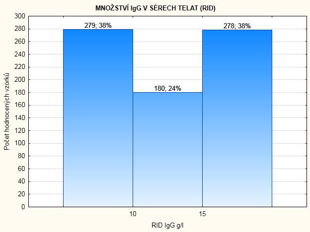 MNOŽSTVÍ IGG V SÉRECH