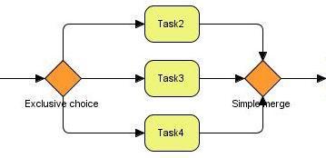 Obrázek 3.3: Kombinace Exclusive Choice a Simple Merge Obrázek 3.4: Kombinace Multiple Choice a Multiple Merge 1. Cyklus typu WHILE nemusí se provést ani jednou 2.
