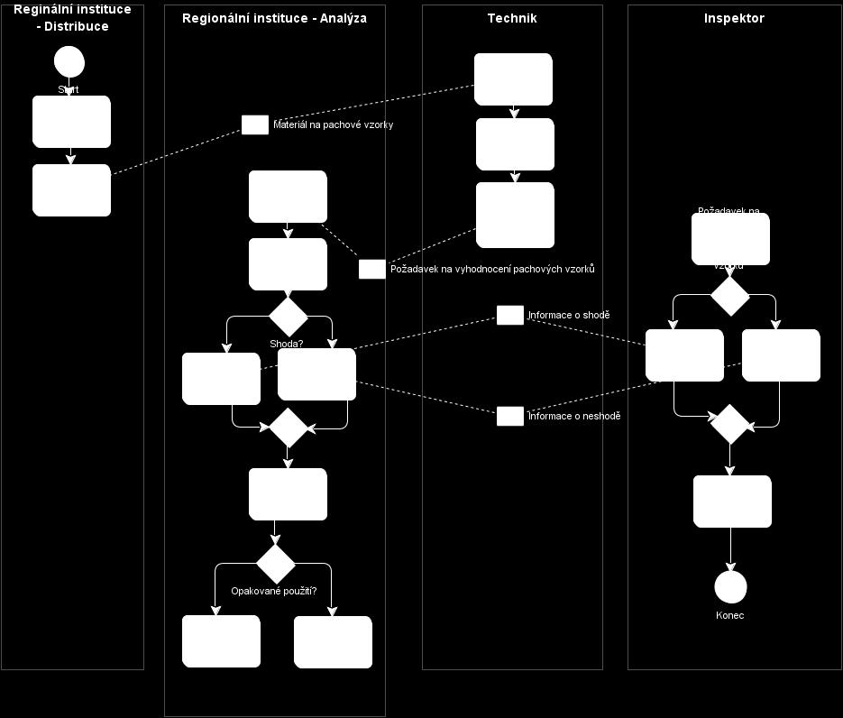 Obrázek 10.18: Případová studie MPI v notaci BPMN, autor 10.