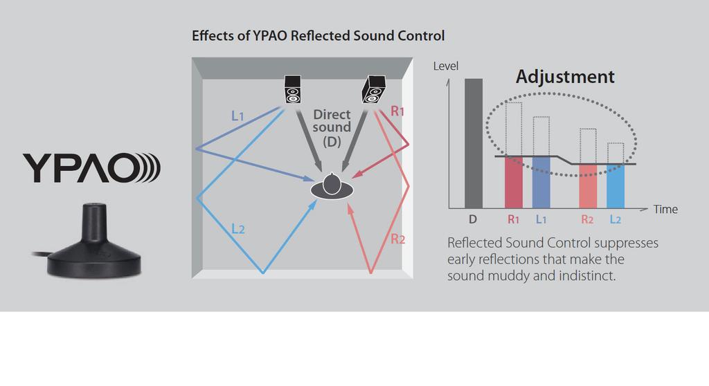 YPAO-R.S.C. zanalyzuje akustiku místnosti a změří různé charakteristiky reproduktorů a poté zkalibruje zvukové parametry tak, aby bylo dosaženo optimálního zvuku. Používá technologii R.S.C. pro optimalizaci prvotních odrazů a docílení studiové kvality zvuku.