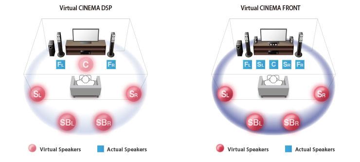 I tam, kde není možné instalovat prostorové reproduktory za poslechovou pozici, dokáže Virtual CINEMA DSP vytvořit virtuální 7kanálový prostorový zvuk plný realismu, a to pouze ze dvou předních
