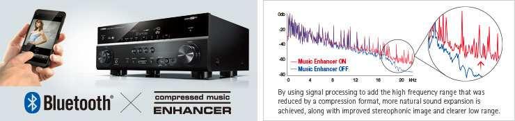 Yamaha Compressed Music Enhancer je nyní optimalizován i pro přenos zvuku prostřednictvím Bluetooth, aby bylo zaručeno, že