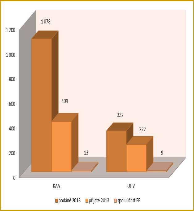 Graf č. 3: Podané a přijaté granty FRVŠ () dle jednotlivých pracovišť Pro rok 2013 bylo celkem podáno 9 grantů FRVŠ, z toho 2 projekty v oblasti A) investiční projekty v celkové výši 886 tis.