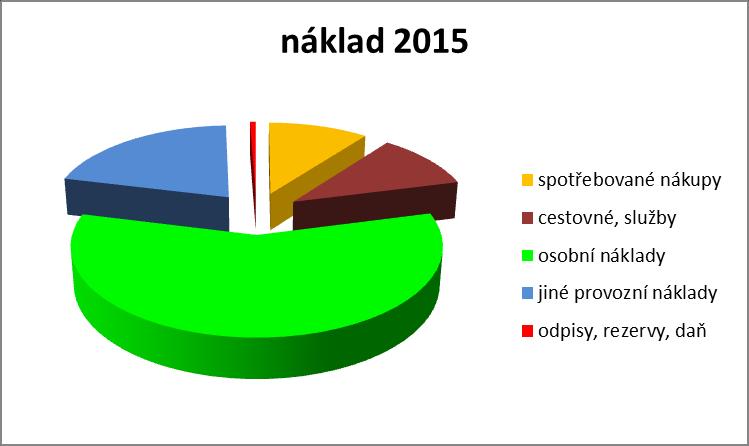 2.3 Meziroční srovnání nákladů Fakulta restaurování Univerzity Pardubice spotřebované nákupy (materiál, energie) cestovné, služby osobní náklady jiné provozní náklady (režie) odpisy, rezervy, daň