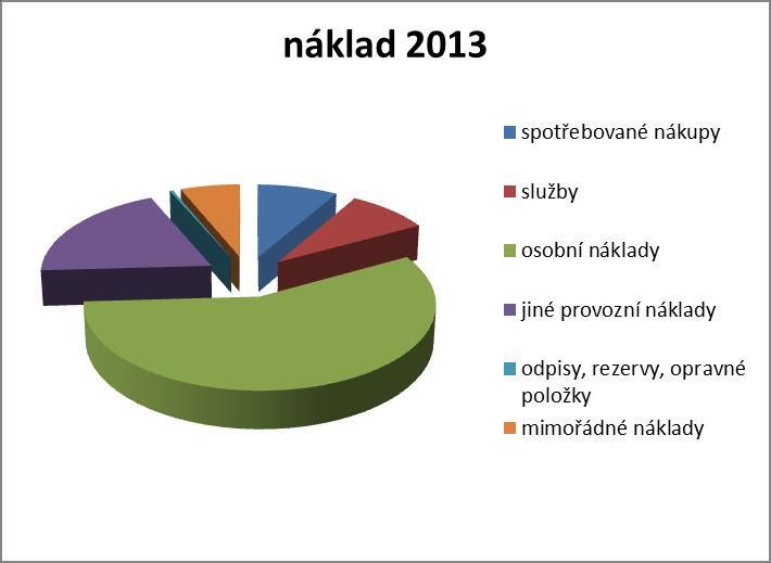 2.3 Meziroční srovnání nákladů Fakulta restaurování Univerzity Pardubice spotřebované nákupy služby osobní náklady jiné provozní náklady odpisy, rezervy, opravné položky mimořádné náklady celkem