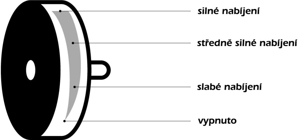 Během dne je potom akumulované teplo sáláno přes povrch elektrických kamen, čímž je vytvořeno základní temperování místnosti.