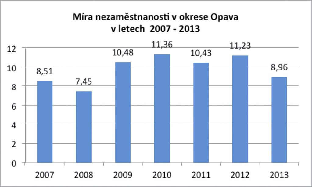 Přímo v Kravařích evidoval Úřad