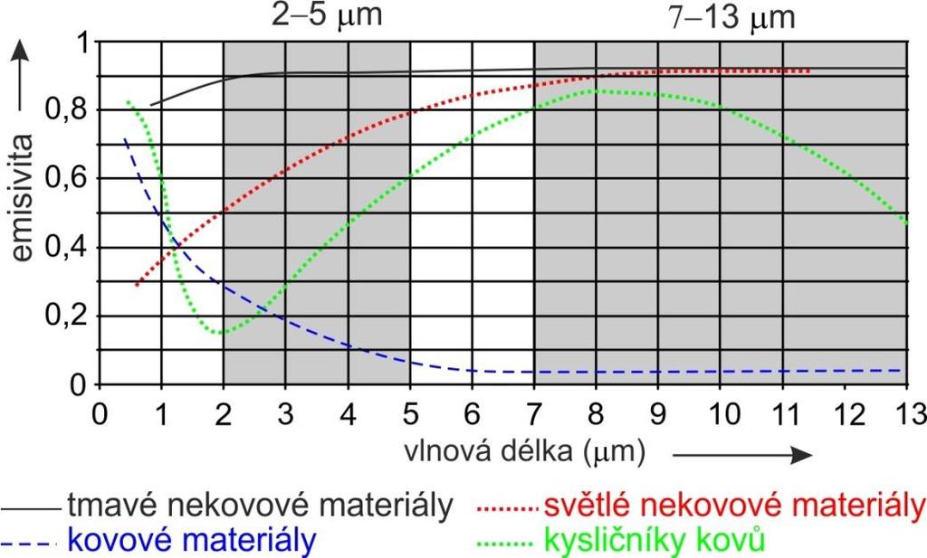FSI VUT DIPLOMOVÁ PRÁCE List 29 Obr. 22 Závislost emisivity na vlnové délce [1]. Na obr. 22 je znázorněno infračervené pásmo, které se využívá pro měření pomocí termokamer.