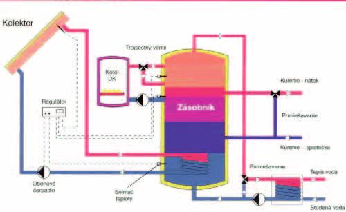 y Úspora je okamžitá a budete šetřit i mnoho let v budoucnosti y Solární energie je čistá, obnovitelná a udržitelná, čímž také pomáhá ochraňovat naši přírodu y Solární energie nepřispívá ke