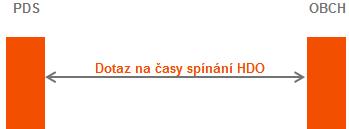 2.9.4 Popis procesu pro Notifikace 1 NOT1 97M Zaslání notifikace PDS OBCH Zaslání notifikace 2 RES1 97N Potvrzení přijetí OBCH PDS 2.