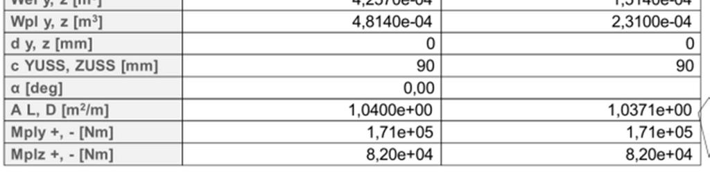 Vzpěrná křivka c α=0,49 ε=0,8 LCRz 9, 700 λz = = = 2,772 L cr =9,700 m λ = 9,9ε = 76,06 i λ 0,046 76,06 z Φ = + α λ + λ = + + = χ z = = = 0,0 Φ + Φ