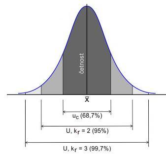u c = u 2 Ay + u 2 By. (41) 6.6 Rozšířená nejistota Nejistota měření je vždy interpretována s určitou pravděpodobností.
