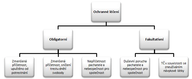 4.3 Obligatorní a fakultativní ochranné léčení Ochranné léčení může být ukládáno soudem buď obligatorně, nebo fakultativně.