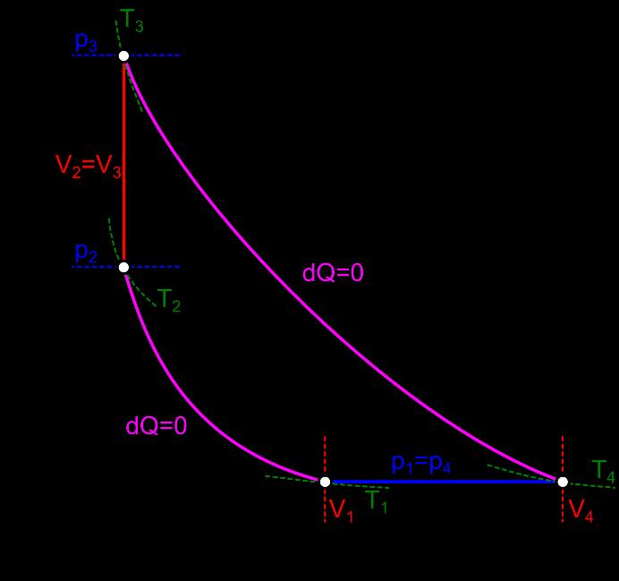 Příklad 1 Vypočítejte účinnost a výkon Humpreyoho spalovacího cyklu bez regenerace, když látkou porovnávacího oběhu je vzduch. Cyklus nakreslete v p-v a T-s diagramu.
