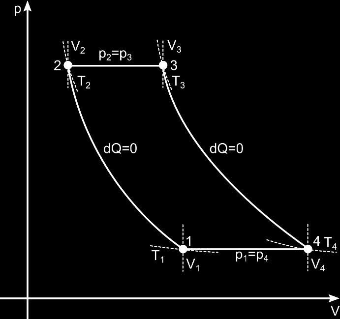 Cyklus nakreslete v p-v a T-s diagramu. Dáno: = 600[ C] = 873,15 [K]; T 1 = 20 [ C] = 293,15 [K]; π = p 2 p 1 = 6[ ]; = 1,4; r = 287,04 [J. kg 1 K 1 ]; m = 1 [kg.