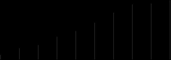 579 584 554 514 478 476 851 289 850 000 Až 50% neindikovaných 795 564 774 690 2011 1 012 678 530 280 730 122 7502008 000 2009 2010 2017 1 094 808 584 1 073 034 579 1 067 704 566 299 273 800 000 2015