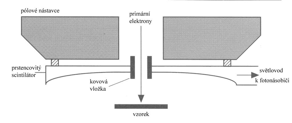 Obr. 10: Schéma detektoru sekundárních elektronů (Everhart Thornleyova) Detektor zpětně odražených elektronů (BSE) Má jiné uspořádání, než detektor sekundárních elektronů.