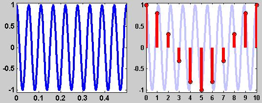 Aliasing II f f S 2