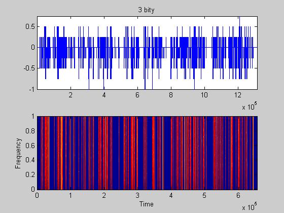 bitů SNR 6b 7,2 [db]