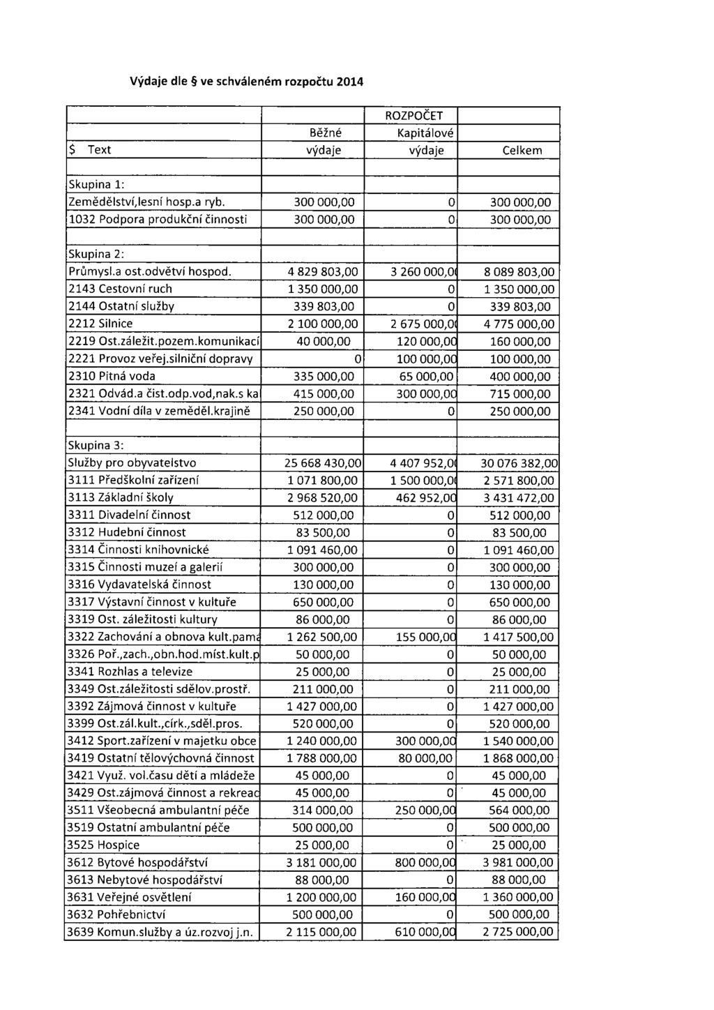 Výdaje dle ve schváleném rozpočtu 2014 ROZPOČET Běžné Kapitálové $ Text výdaje výdaje Celkem Skupina 1: Zemědělství,lesní hosp.a ryb.