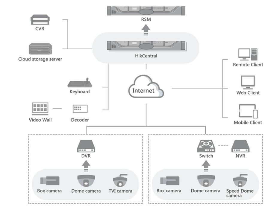 Struktura systému Softwarová struktura Server + klienti HW struktura Podporuje kamery, NVR/DVR Poskytuje centrální úložiště s CVR/cloudové úložiště Podpora dekodérů a video wall Podpora ovládání z