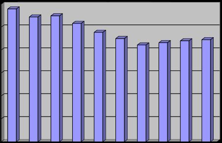 4.6.3 Vývoj počtu žáků ve školní jídelně (údaje podle výkazu Z 17-01 k 31. 10.