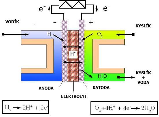 3 Kogenerace 20 Obr. 3.2: Přímý způsob transformace primární energie [11] Každý vodíkový článek může vyrobit maximální teoretické napětí.