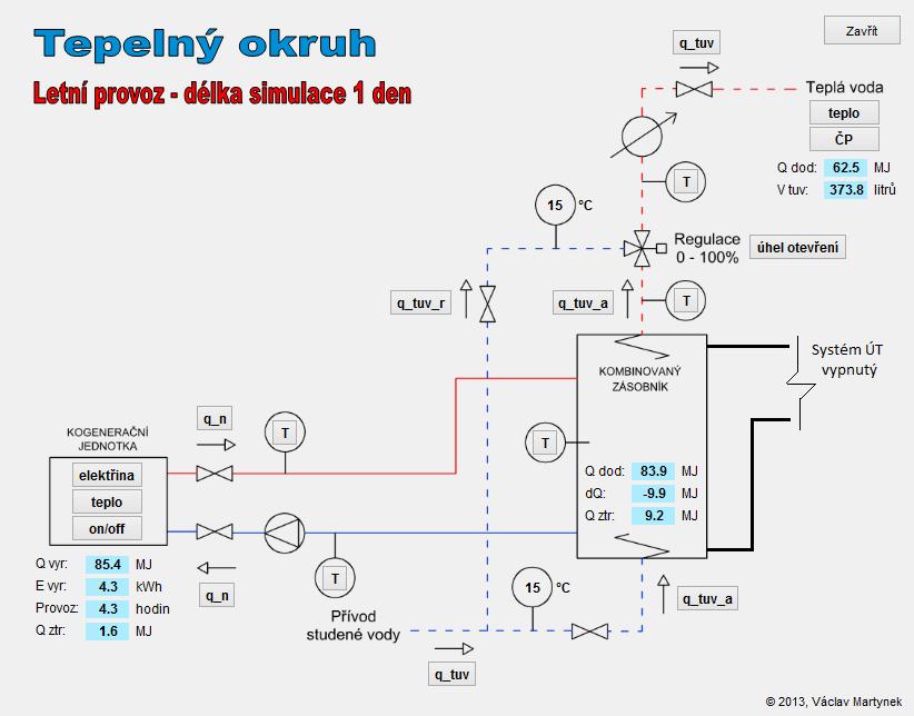 kogenerační jednotky. Vstupní parametry pro simulaci jsou na Obr. 5.21 a nastavení časových plánů je na Obr. 5.22.