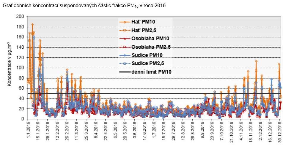 zvýšit přehled o kvalitě ovzduší na celém území regionu a to i v