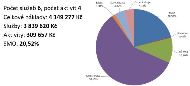 Občané s duševním onemocněním a psychosociálními obtížemi 5 858 4 941 Občané se zrakovým postižením 668 404 Občané se sluchovým postižením 1 093 269 Občané s mentálním, tělesným a kombinovaným