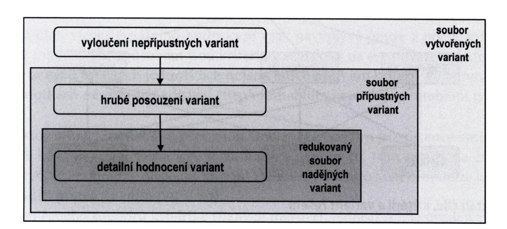 UTB ve Zlíně, Fakulta logistiky a krizového řízení 15 V prvním kroku by mělo dojít k určitému hrubému posouzení variant s cílem eliminovat ty přípustné varianty, které jsou zřejmě méně výhodné neţ