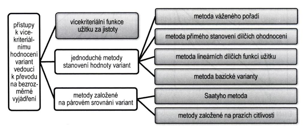 UTB ve Zlíně, Fakulta logistiky a krizového řízení 33 Přehled dále uváděných metod vícekriteriálního hodnocení znázorňuje obrázek (Obr. 6)