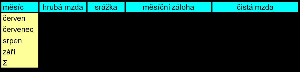 Př. Poplatník (zaměstnanec) je studentem VŠ a o prázdninách pracuje na dohodu o provedení práce uzavřenou 1.6.2004 do 30.9.