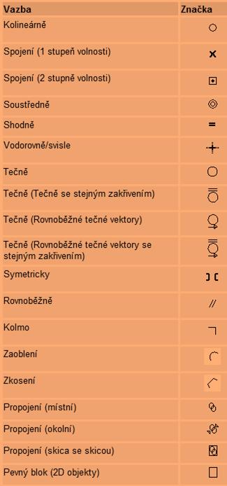 Panel Vazby Hlavní panel z. Domů p. Vazeb Vazby jak napovídá název jsou zámky, které vznikají při kreslení mezi jednotlivými entitami při jejich napojování a zajišťují jejich vzájemnou polohu.