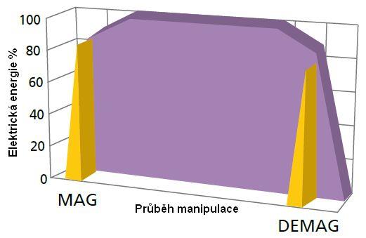 Břemenové magnety Elektropermanentní břemenové magnety Technologie elektropermanentních magnetů Elektropermanentní magnety jsou zařízení, která v sobě kombinují permanentní magnet a