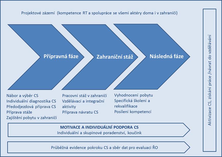 POŽADAVKY NA STRUKTURU PROJEKTU A NASTAVENÍ KLÍČOVÝCH AKTIVIT Klíčové aktivity 1 projektu je nutné nastavit tak, aby přesně odpovídaly potřebám cílové skupiny je žádoucí ušít je individuálně na míru