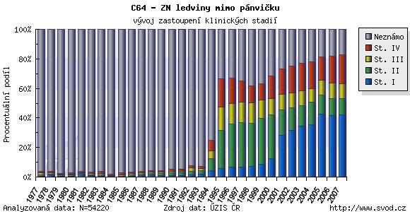 Graf. 4 Vývoj zastoupení klinických stádií RK v letech 1977 až 2007.