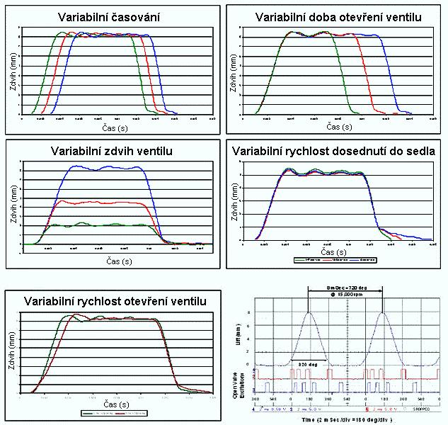 Tento systém může být pracovat při velmi vysokých otáčkách (15 000 min -1 ), za předpokladu dostatečně velkého tlaku v hydraulickém okruhu.