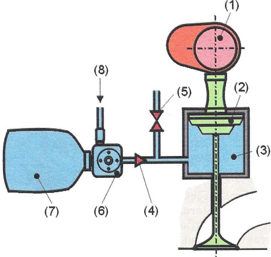Obrázek 8 Schéma pneumatického zavírání ventilů [6] (1) vačkový hřídel (2) píst (3) pracovní prostor (4) jednosměrný ventil (5) přetlakový ventil