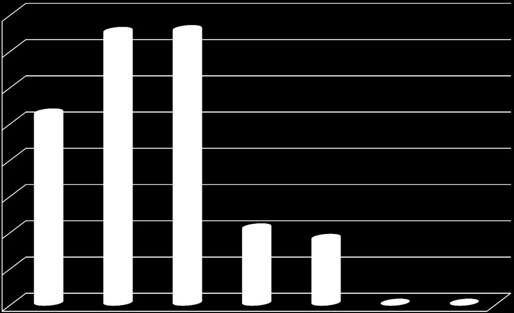 PŘEHLED VÝVOJE DLUHŮ V LETECH 2011 2016 Místní poplatek ze psů 1 600 Kč 1 400 Kč 1 200 Kč 1 000