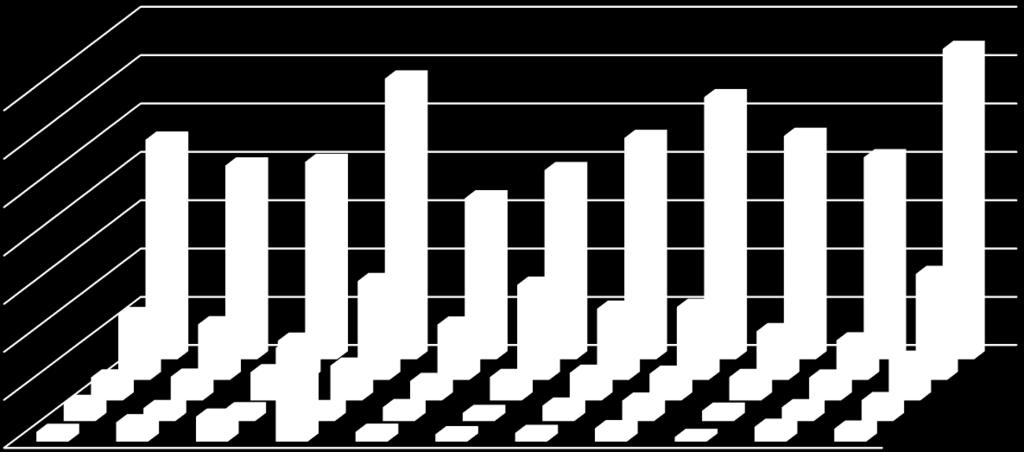 2015 Rok Nejvyšší hodnota koncentrace CHSKCr byla na přítoku v roce 2005. Naopak v roce 2010 a 2015 byly koncentrace sledovaných ukazatelů na přítoku nejnižší. Graf 6.