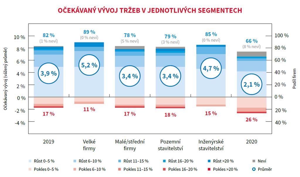 Tržby stavebních společností porostou rychlejším tempem než výkon sektoru, přičemž pro příští rok predikují ředitelé zvýšení tržeb o 3,9 procenta.