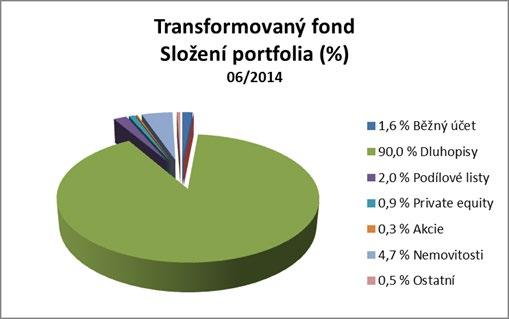 Skladba a změny v portfoliu Stav portfolia k 30. 6. 2014: Absolutní a relativní změna ve složení portfolia (06/2014 vs. 06/2013) Transformovaný fond (v tis.