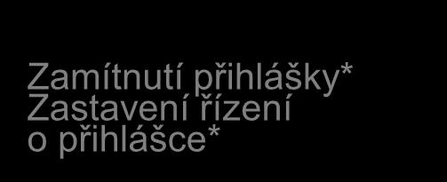 Zastavení řízení o přihlášce*