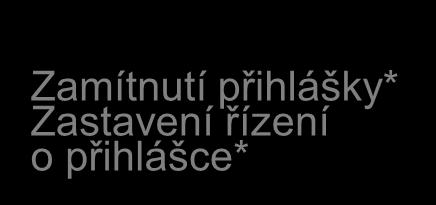 Řízení o přihlášce