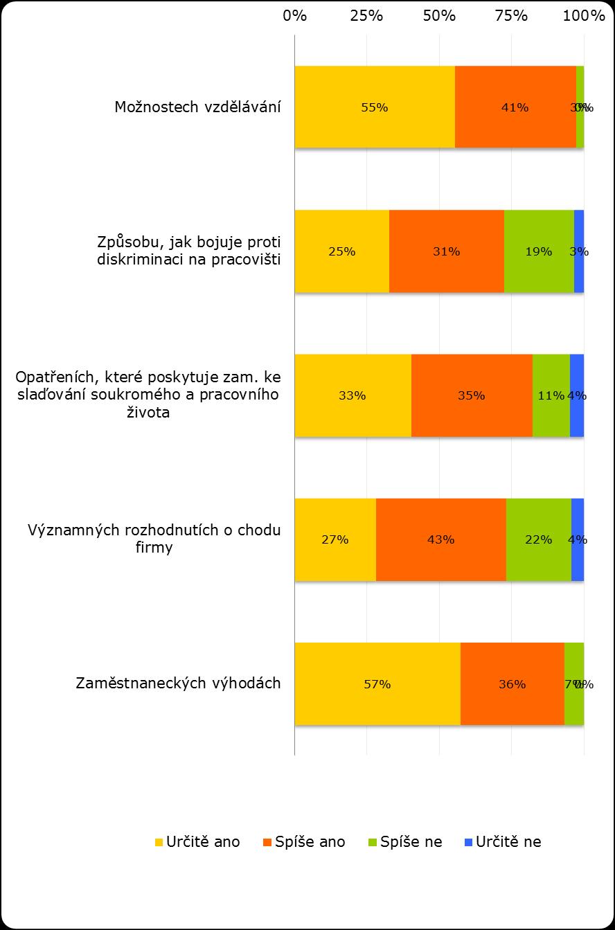 2.4. Téma komunikace, kultura pracovního prostředí 2.4.1. Q22.